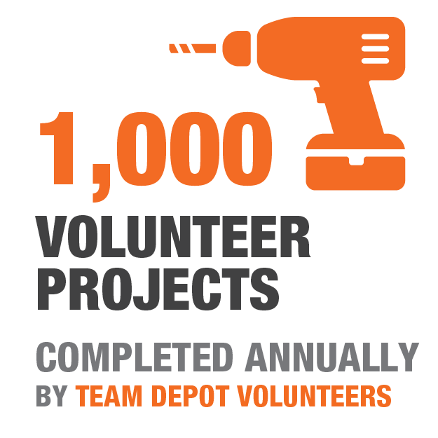 Sustainability Stats THD_Stats1000 volunteer projects square.png The